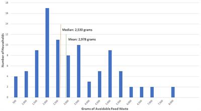 Valuing the Multiple Impacts of Household Food Waste